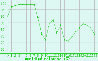 Courbe de l'humidit relative pour Foellinge