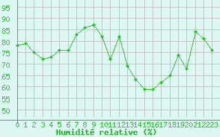 Courbe de l'humidit relative pour Abbeville (80)