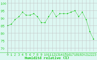 Courbe de l'humidit relative pour Champtercier (04)