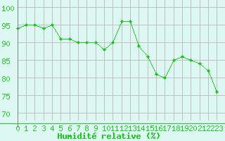 Courbe de l'humidit relative pour Brest (29)