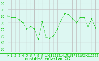 Courbe de l'humidit relative pour Sartne (2A)