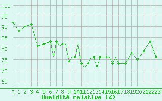 Courbe de l'humidit relative pour Scilly - Saint Mary's (UK)