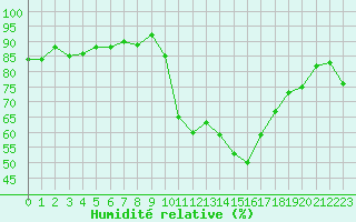 Courbe de l'humidit relative pour Les Pennes-Mirabeau (13)