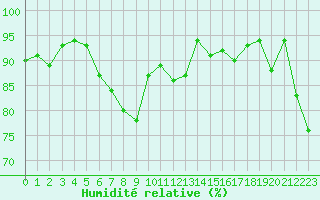 Courbe de l'humidit relative pour Berne Liebefeld (Sw)