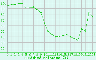 Courbe de l'humidit relative pour Diepenbeek (Be)