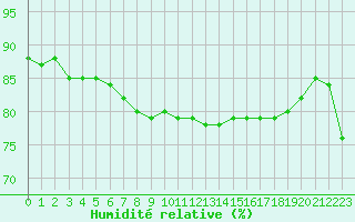 Courbe de l'humidit relative pour Montlimar (26)