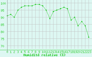Courbe de l'humidit relative pour Niort (79)