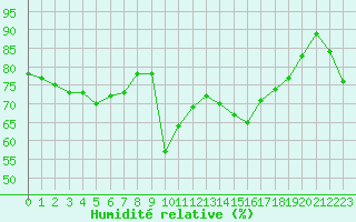 Courbe de l'humidit relative pour Tarbes (65)
