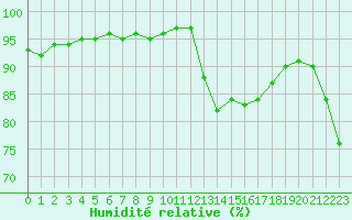 Courbe de l'humidit relative pour Saint-Maximin-la-Sainte-Baume (83)