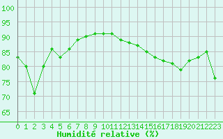 Courbe de l'humidit relative pour Guret (23)