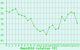Courbe de l'humidit relative pour Samsun