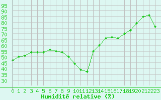 Courbe de l'humidit relative pour Ste (34)