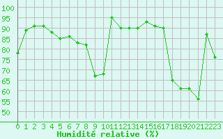 Courbe de l'humidit relative pour Nyon-Changins (Sw)