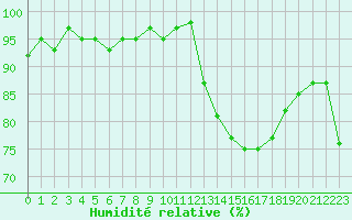Courbe de l'humidit relative pour Frontenay (79)