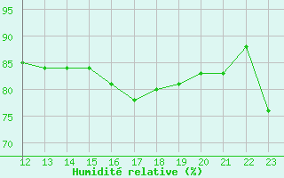 Courbe de l'humidit relative pour Dieppe (76)
