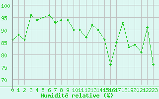 Courbe de l'humidit relative pour Davos (Sw)