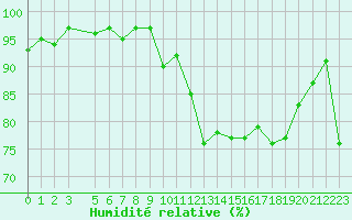 Courbe de l'humidit relative pour Les Charbonnires (Sw)