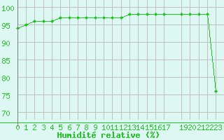 Courbe de l'humidit relative pour Lans-en-Vercors - Les Allires (38)