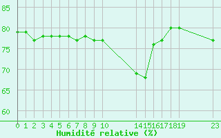 Courbe de l'humidit relative pour Manlleu (Esp)