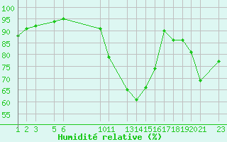 Courbe de l'humidit relative pour Lisbonne (Po)