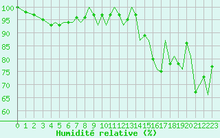Courbe de l'humidit relative pour Guernesey (UK)
