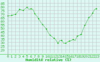 Courbe de l'humidit relative pour Bournemouth (UK)