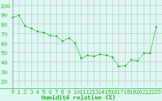 Courbe de l'humidit relative pour Zumarraga-Urzabaleta