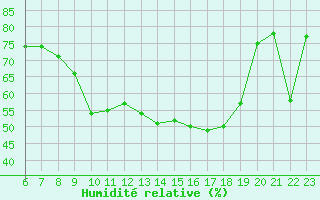 Courbe de l'humidit relative pour Werl