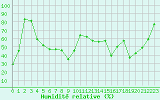 Courbe de l'humidit relative pour Leucate (11)