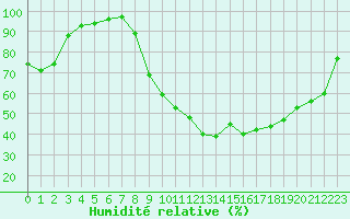 Courbe de l'humidit relative pour Vendays-Montalivet (33)