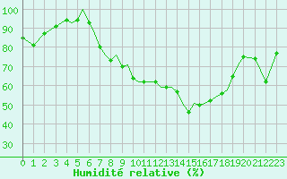 Courbe de l'humidit relative pour Guernesey (UK)