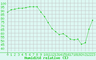 Courbe de l'humidit relative pour Liefrange (Lu)