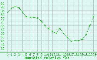 Courbe de l'humidit relative pour Auch (32)