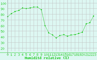 Courbe de l'humidit relative pour Lussat (23)