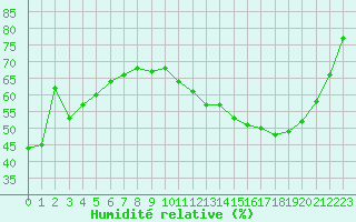 Courbe de l'humidit relative pour Dax (40)