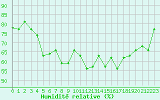 Courbe de l'humidit relative pour Porquerolles (83)