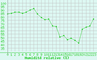 Courbe de l'humidit relative pour Targassonne (66)