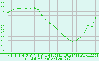 Courbe de l'humidit relative pour Le Talut - Belle-Ile (56)