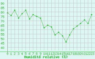 Courbe de l'humidit relative pour Davos (Sw)