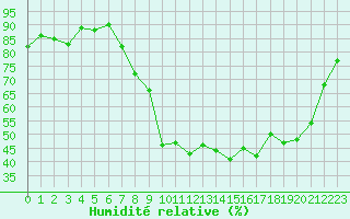 Courbe de l'humidit relative pour Xonrupt-Longemer (88)