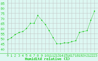 Courbe de l'humidit relative pour Cabestany (66)