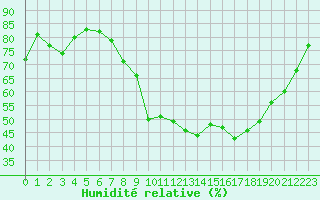 Courbe de l'humidit relative pour Mullingar