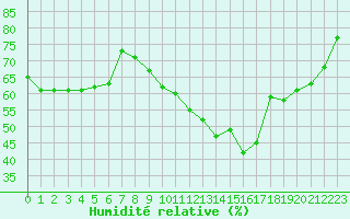 Courbe de l'humidit relative pour Fontenay (85)
