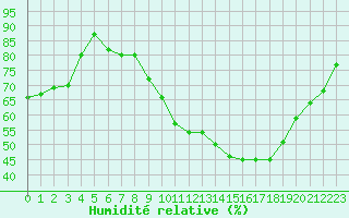 Courbe de l'humidit relative pour Vanclans (25)
