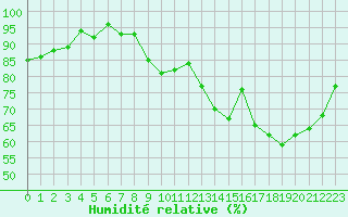 Courbe de l'humidit relative pour Charmant (16)