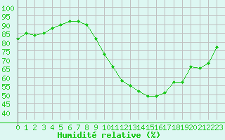 Courbe de l'humidit relative pour Belfort-Dorans (90)