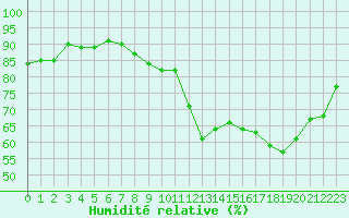 Courbe de l'humidit relative pour Auxerre-Perrigny (89)
