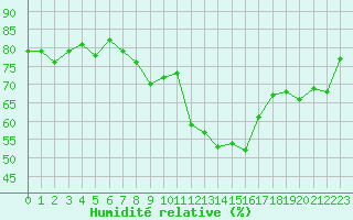 Courbe de l'humidit relative pour Weissenburg