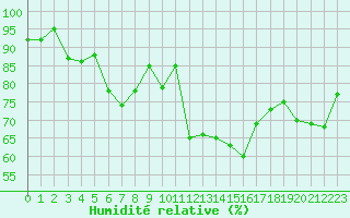 Courbe de l'humidit relative pour Figari (2A)