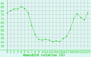 Courbe de l'humidit relative pour Les Eplatures - La Chaux-de-Fonds (Sw)